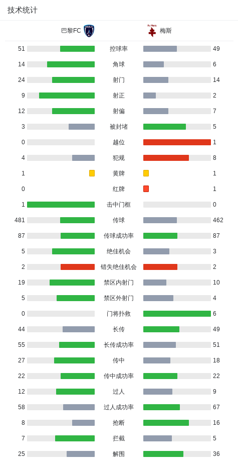 世界杯手机直播平台-巴黎FC3-2逆转梅斯,凯巴尔两球,西蒙传射