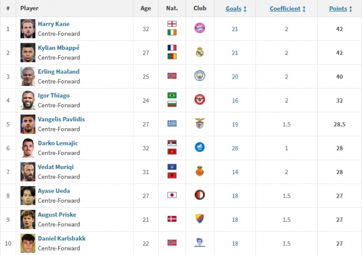 世界杯高清直播app官网-欧洲金靴排名：姆巴佩本轮双响追平头名凯恩，哈兰德一球之差紧咬